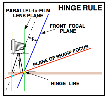 Figure 2: Hinge rule diagram