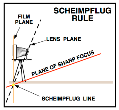 Figure 1: Schiempflug rule diagram