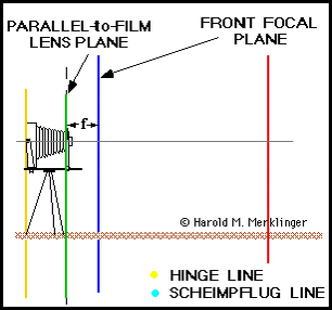 Figure 6: Back axis tilt animated diagram