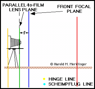 Figure 4: Front axis tilt animated diagram