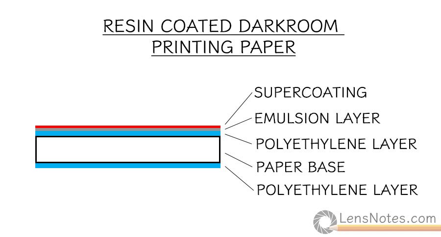 Resin coated darkroom printing paper structure diagram